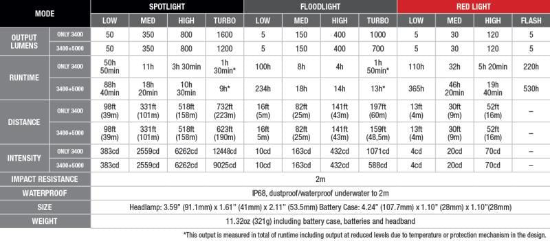 HM75R Headlamp - 1600-Lumens - Not Applicable 3