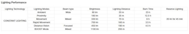Duo S Headlamp, Rechargeable - 1100 Lumens - not applicable 1