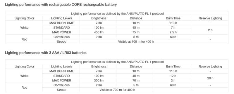 Tikka Core Headlamps, 450 Lumens - white 1